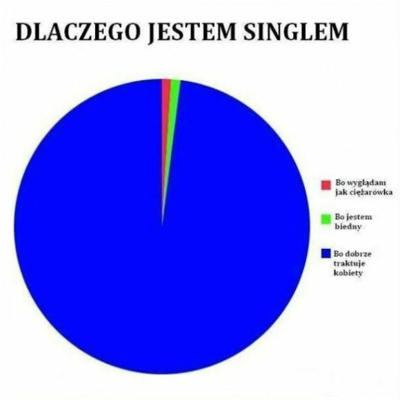Dlaczego jestem singlem? 