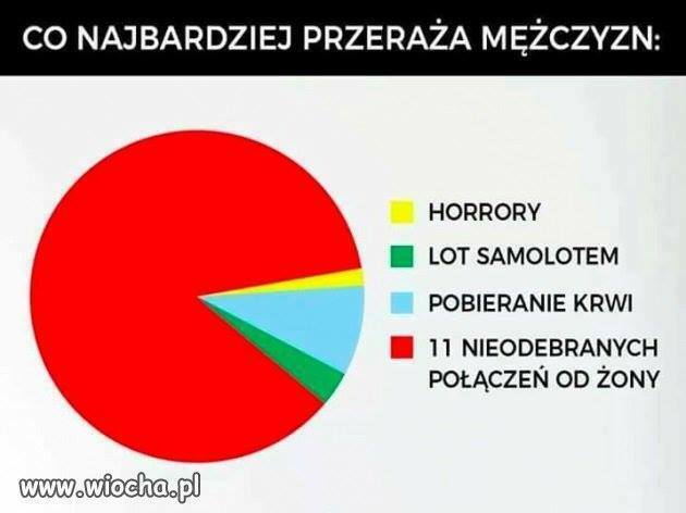 Strachy mężczyzn