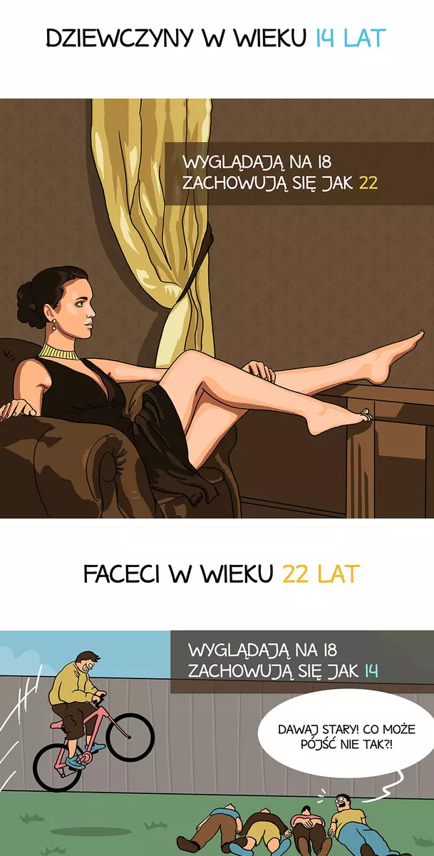 Dziewczyny w wieku 14 lat vs faceci w wieku 22 lat